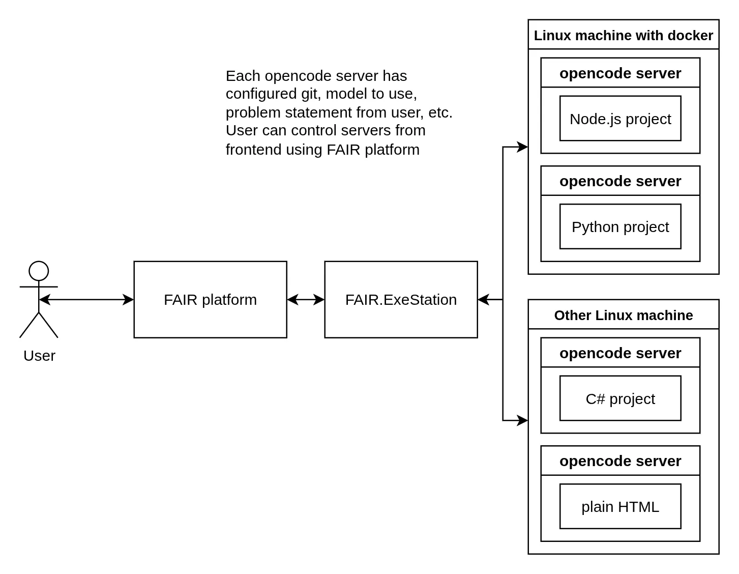 System architecture diagram showing Docker containers with OpenCode.ai servers orchestrated by FAIR.ExeStation